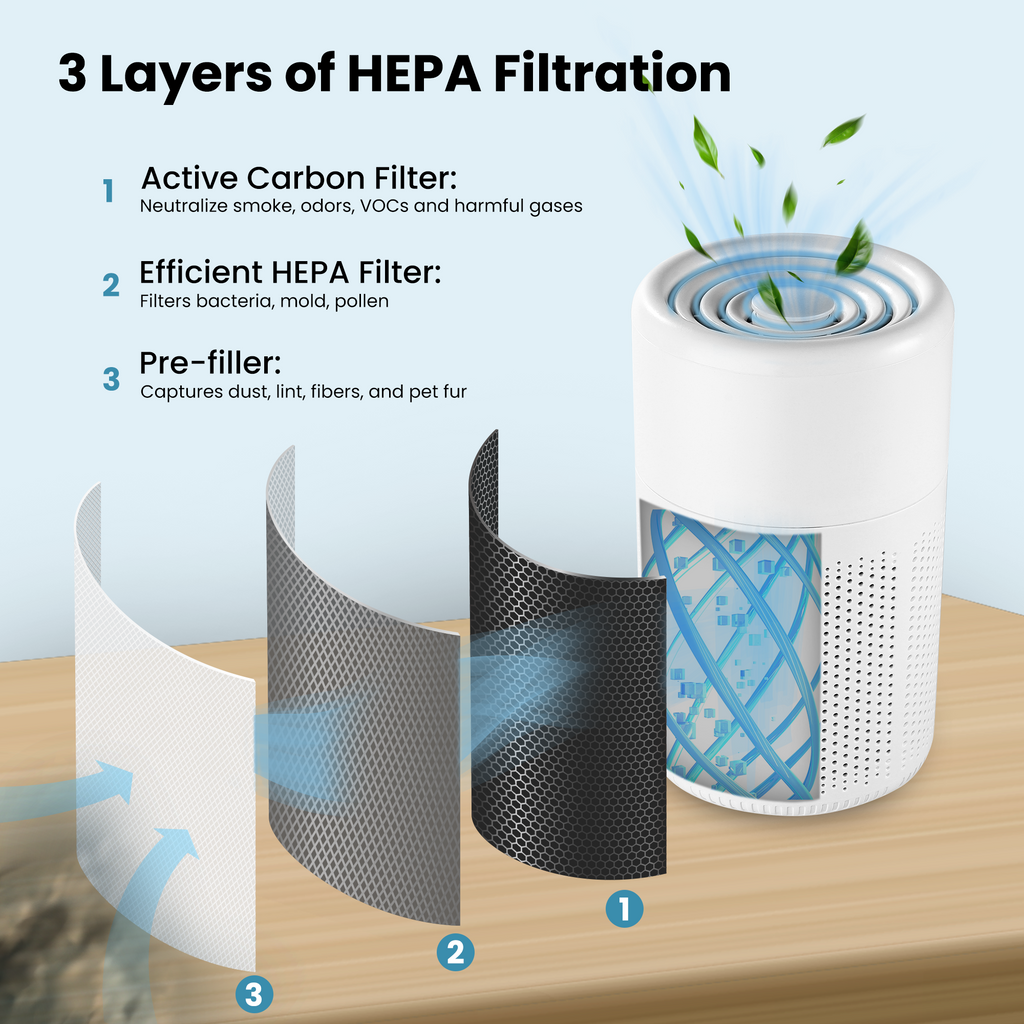 a diagram of a hepa filter with text: '3 Layers of HEPA Filtration 1 Active Carbon Filter: Neutralize smoke, odors, VOCs and harmful gases 2 Efficient HEPA Filter: Filters bacteria, mold, pollen 3 Pre-filler: Captures dust, lint, fibers, and pet fur 1 2 3'